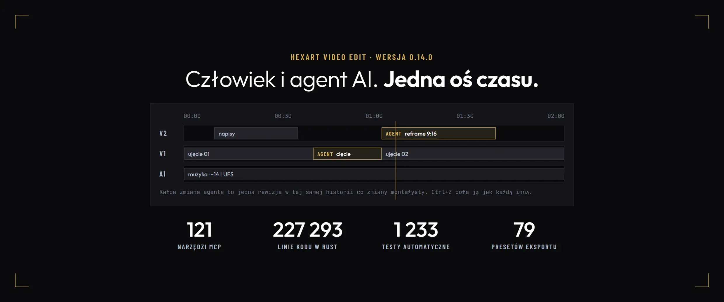 Plansza HEXART Video Edit: oś czasu z dwiema zmianami agenta AI oraz liczby projektu: 121 narzędzi MCP, 227 293 linie Rust, 1 233 testy, 79 presetów eksportu